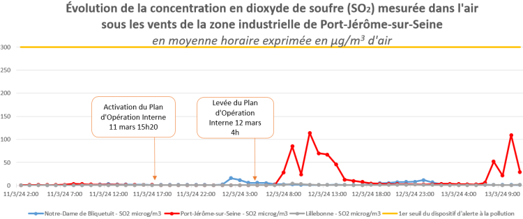 Évolution de la concentration en dioxyde de soufre mesurée dans l'air sous les vents de la zone industrielle de Port-Jérôme-sur-Seine