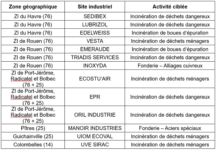 Liste des principaux sites industriels faisant l’objet d’une surveillance dans le cadre de l’Observatoire - Source : Atmo Normandie