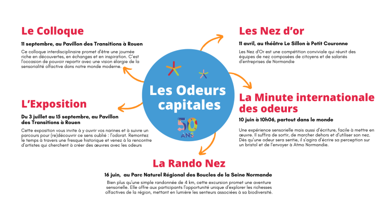 Diapositive n°2 "Les Odeurs capitales"