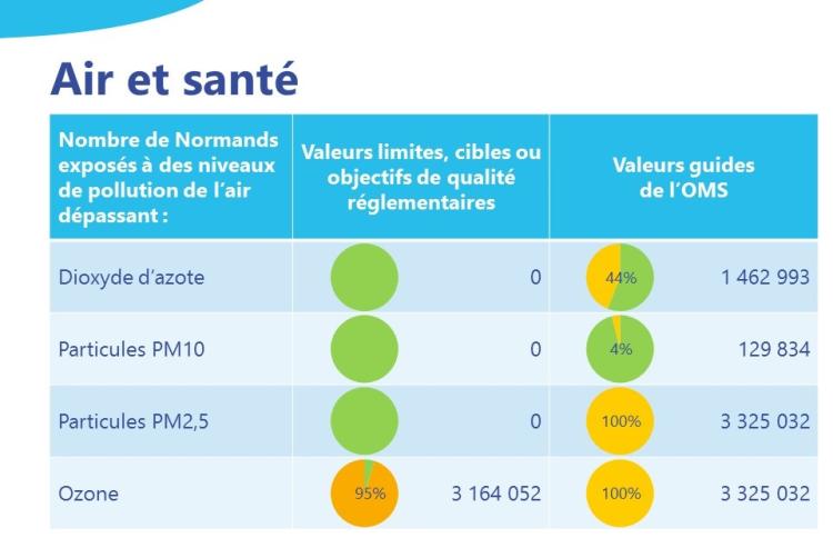 Comparaison des données de pollution de l'air ambiant mesurées et estimées en Normandie en 2023 aux valeurs guides de l'OMS