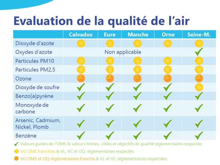 Tableau de synthèse de l'évaluation de la qualité de l'air ambiant en Normandie en 2023, par comparaison aux valeurs limites, valeurs cibles et objectifs de qualité. 