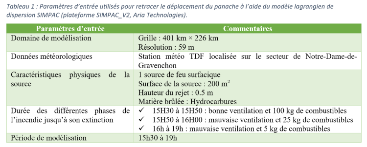 Tableau 1 : Paramètres d’entrée utilisés pour retracer le déplacement du panache à l’aide du modèle lagrangien de dispersion SIMPAC (plateforme SIMPAC_V2, Aria Technologies).