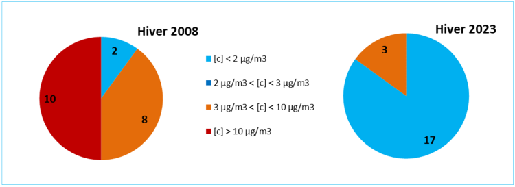 Évolution du dépassement des valeurs de référence du HCSP entre les campagnes hivernales 2008 et 2023.